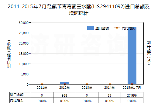 2011-2015年7月羥氨芐青霉素三水酸(HS29411092)進口總額及增速統(tǒng)計